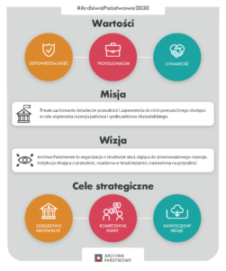 Strategia – Archiwa Państwowe