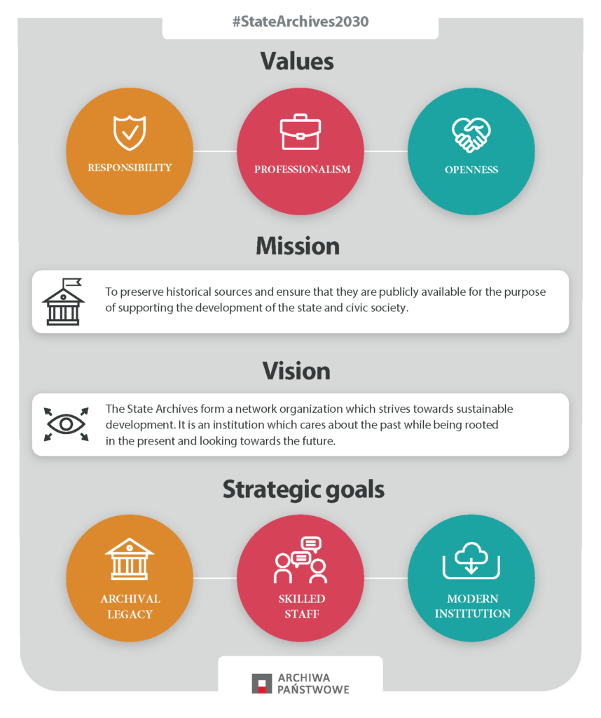 Infographic Values ​​Responsibility Professionalism Openness Mission Permanent preservation of testimonies of the past and ensuring universal access to them in order to support the development of the state and civil society. Vision State Archives is an organization with a network structure, striving for sustainable development. An institution caring about the past, embedded in the present, focused on the future. Strategic goals Archival heritage Competent staff Modern office