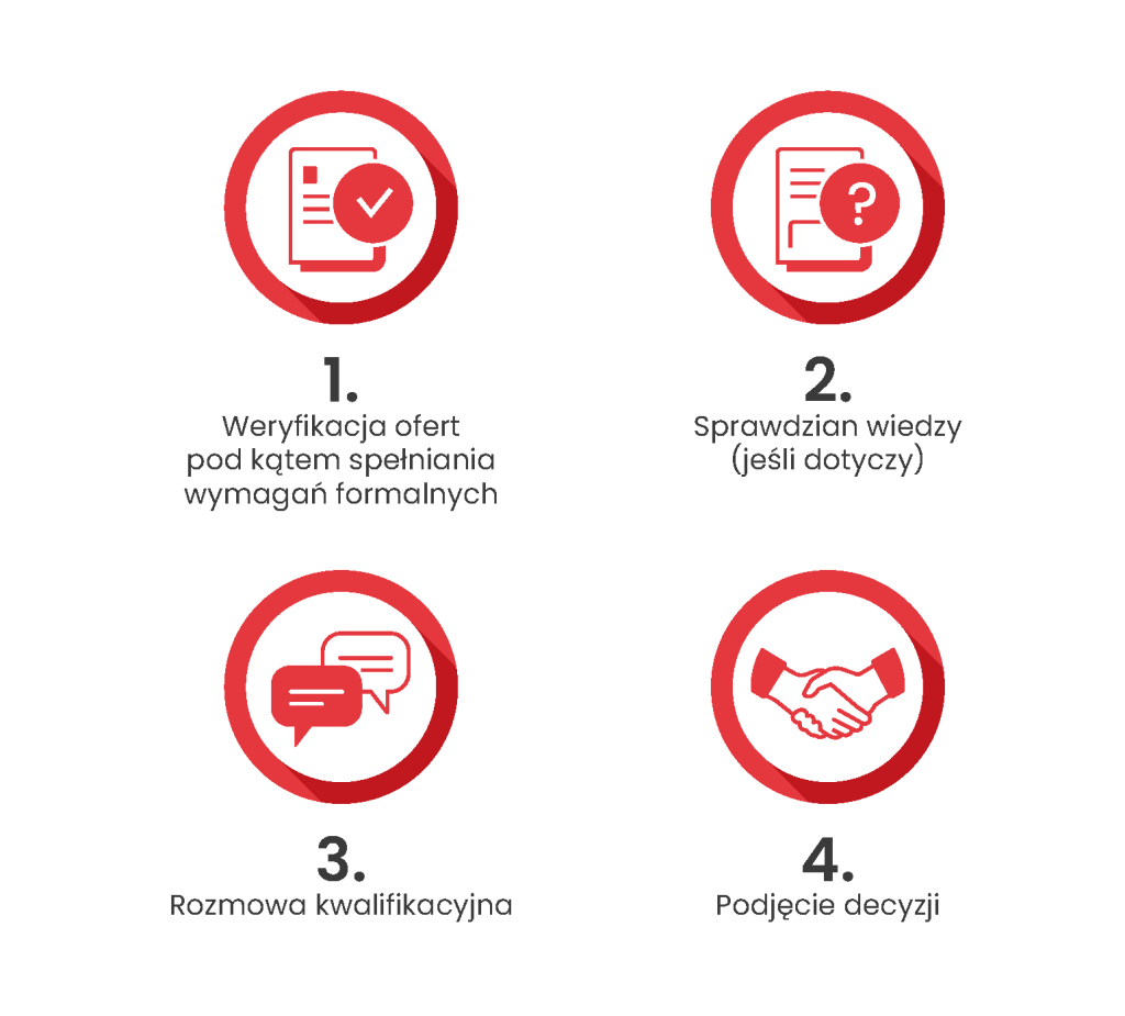 Infografika z ikonkami reprezentującymi kolejne etapy naboru: 1. Weryfikacja ofert pod kątem formalnym 2. Sprawdzian wiedzy (jeśli dotyczy), 3. Rozmowa kwalifikacyjna 4. Podjęcie decyzji.